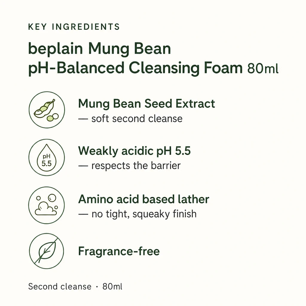 Key ingredients panel for beplain Mung Bean Cleansing Foam: mung bean seed extract, weakly acidic pH 5.5, amino acid lather, fragrance-free