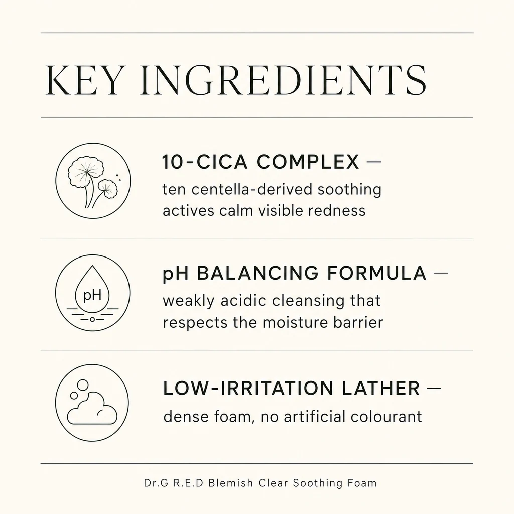Key ingredients panel for Dr.G R.E.D Blemish Clear Soothing Foam: 10-Cica complex, pH balancing formula and a low-irritation lather